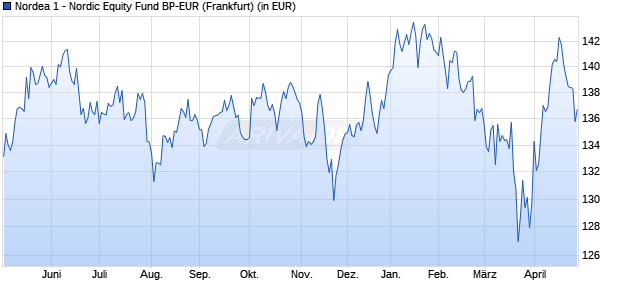 Performance des Nordea 1 - Nordic Equity Fund BP-EUR (WKN 973346, ISIN LU0064675639)