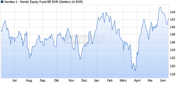 Performance des Nordea 1 - Nordic Equity Fund BP-EUR (WKN 973346, ISIN LU0064675639)