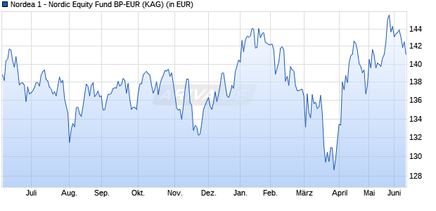 Performance des Nordea 1 - Nordic Equity Fund BP-EUR (WKN 973346, ISIN LU0064675639)