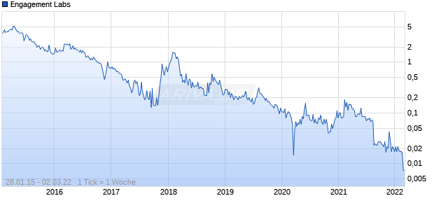Engagement Labs Chart