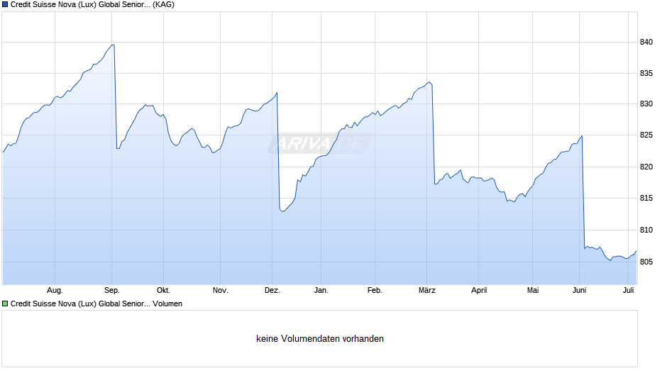 Credit Suisse Nova (Lux) Global Senior Loan Fund EAH CHF Chart
