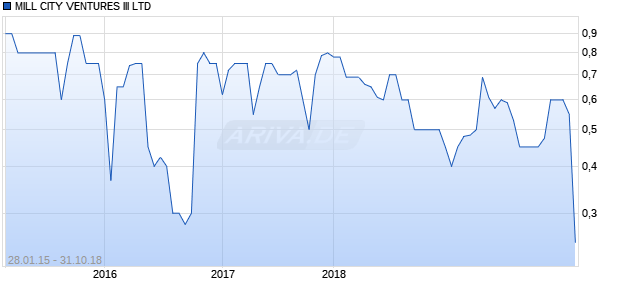 MILL CITY VENTURES III LTD Chart
