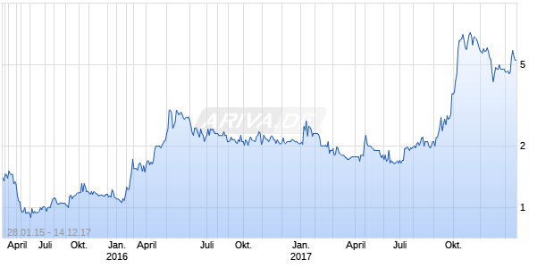 COHBAR INC Chart