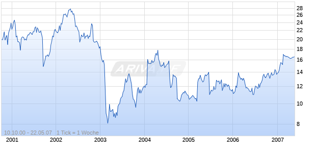 CENTRAL PARKING CORPORATION Chart