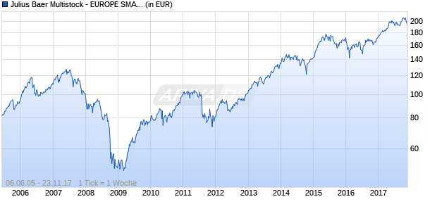 Julius Baer Multistock - EUROPE SMALL & MID CAP STOCK FUND A - EUR Chart