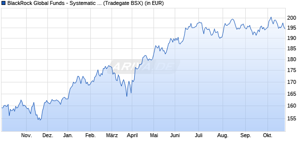 Performance des BlackRock Global Funds - Systematic Global SmallCap A2 USD (WKN 974251, ISIN LU0054578231)
