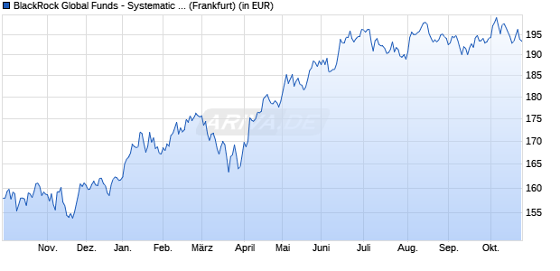 Performance des BlackRock Global Funds - Systematic Global SmallCap A2 USD (WKN 974251, ISIN LU0054578231)