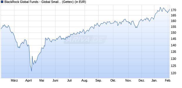 Performance des BlackRock Global Funds - Global SmallCap Fund A2 USD (WKN 974251, ISIN LU0054578231)