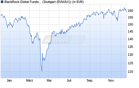 Performance des BlackRock Global Funds - Global SmallCap Fund A2 USD (WKN 974251, ISIN LU0054578231)