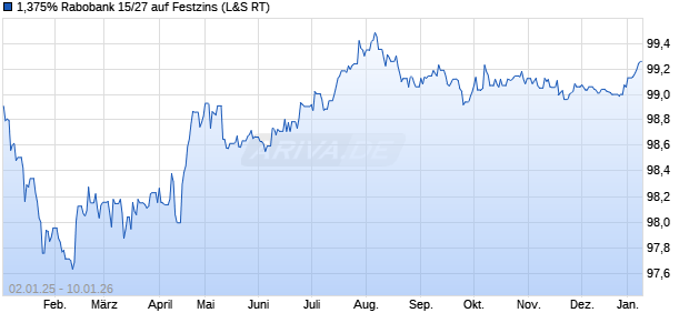 1,375% Rabobank 15/27 auf Festzins (WKN A1ZVF7, ISIN XS1180130939) Chart