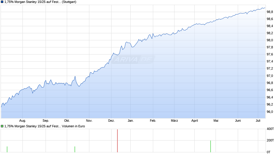 1,75% Morgan Stanley 15/25 auf Festzins Chart