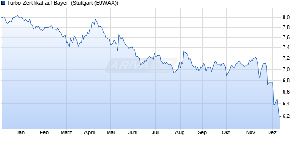 Turbo-Zertifikat auf Bayer [Erste Group Bank AG] (WKN: EB0PFS) Chart