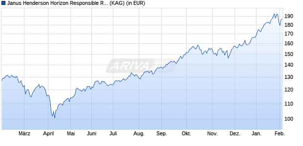 Performance des Janus Henderson Horizon Responsible Resources Fund A2 USD (WKN A12DP5, ISIN LU1120392870)