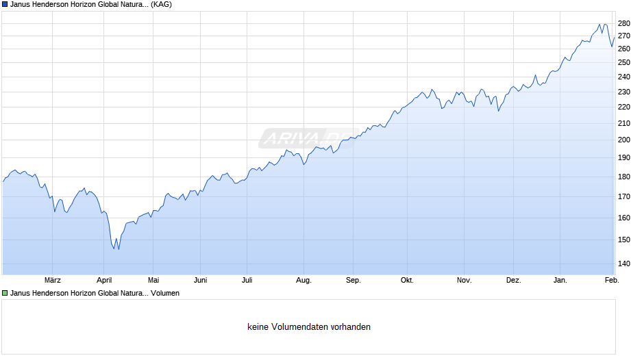 Janus Henderson Horizon Global Natural Resources Fund I2 GBP Chart