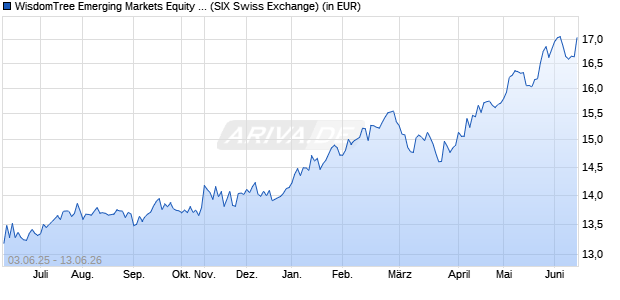 Performance des WisdomTree Emerging Markets Equity Income UCITS ETF (WKN A12HUR, ISIN IE00BQQ3Q067)