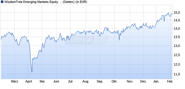 Performance des WisdomTree Emerging Markets Equity Income UCITS ETF (WKN A12HUR, ISIN IE00BQQ3Q067)
