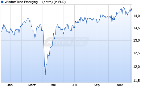 Performance des WisdomTree Emerging Markets Equity Income UCITS ETF (WKN A12HUR, ISIN IE00BQQ3Q067)