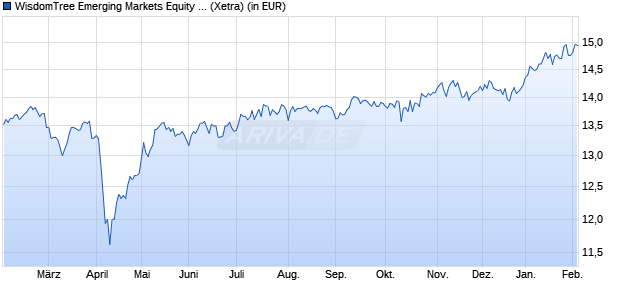 Performance des WisdomTree Emerging Markets Equity Income UCITS ETF (WKN A12HUR, ISIN IE00BQQ3Q067)