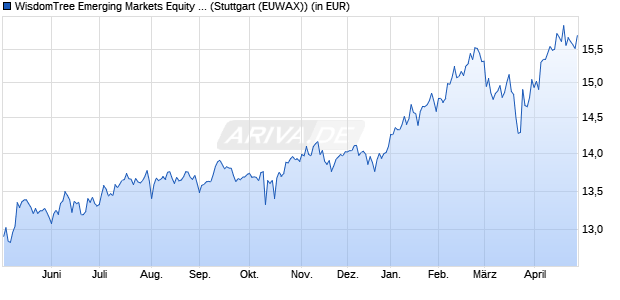 Performance des WisdomTree Emerging Markets Equity Income UCITS ETF (WKN A12HUR, ISIN IE00BQQ3Q067)