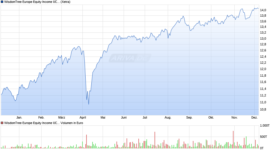 WisdomTree Europe Equity Income UCITS ETF Chart