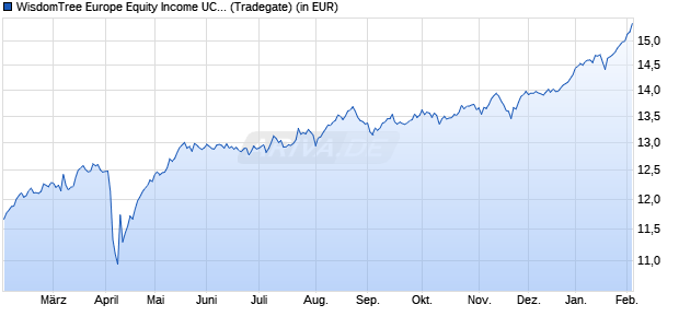 Performance des WisdomTree Europe Equity Income UCITS ETF (WKN A12HUT, ISIN IE00BQZJBX31)