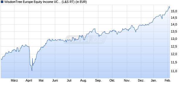 Performance des WisdomTree Europe Equity Income UCITS ETF (WKN A12HUT, ISIN IE00BQZJBX31)