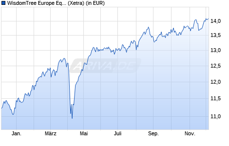 Performance des WisdomTree Europe Equity Income UCITS ETF (WKN A12HUT, ISIN IE00BQZJBX31)