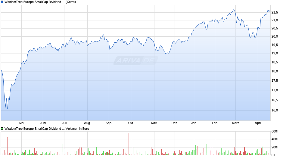 WisdomTree Europe SmallCap Dividend UCITS ETF Chart