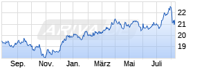 WisdomTree US Equity Income UCITS ETF Chart