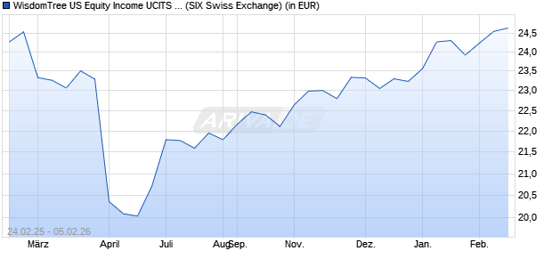 Performance des WisdomTree US Equity Income UCITS ETF (WKN A12HUV, ISIN IE00BQZJBQ63)