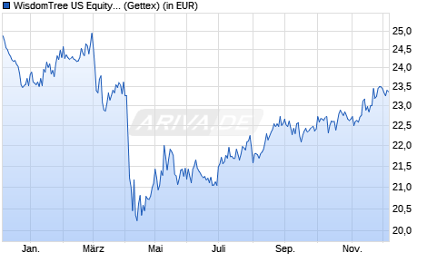 Performance des WisdomTree US Equity Income UCITS ETF (WKN A12HUV, ISIN IE00BQZJBQ63)
