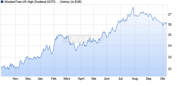 Performance des WisdomTree US High Dividend UCITS ETF (WKN A12HUV, ISIN IE00BQZJBQ63)