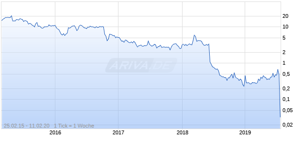 Flex Pharma Chart