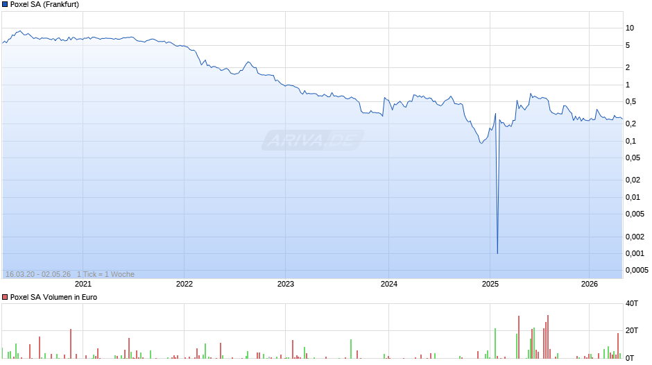 Poxel Chart