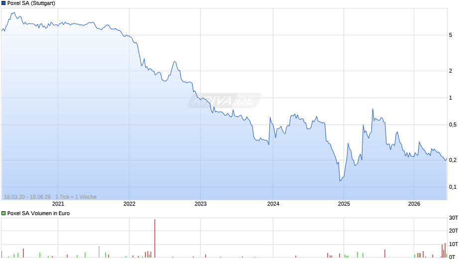 Poxel Chart