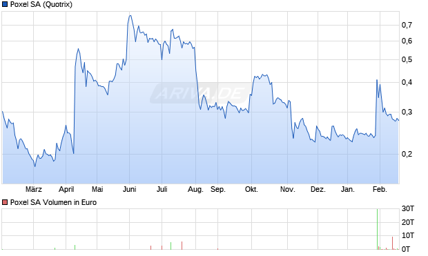 Poxel Aktie Chart