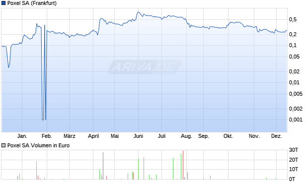 Poxel Aktie Chart