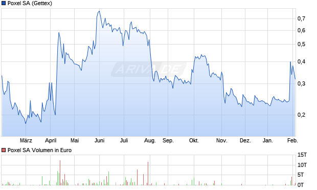 Poxel Aktie Chart