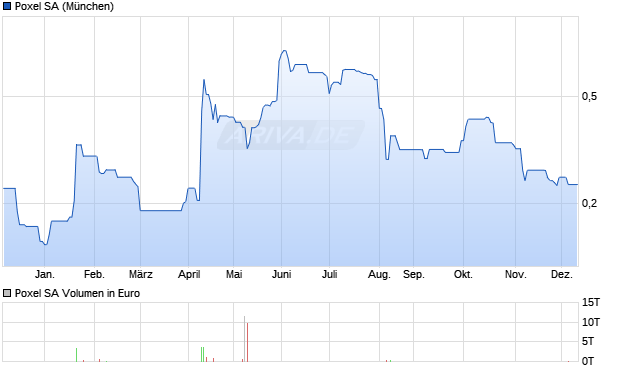 Poxel Aktie Chart