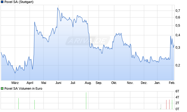 Poxel Aktie Chart