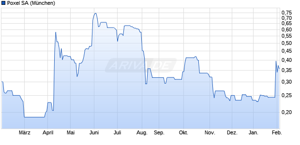 Poxel Aktie Chart