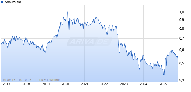 Assura plc Chart