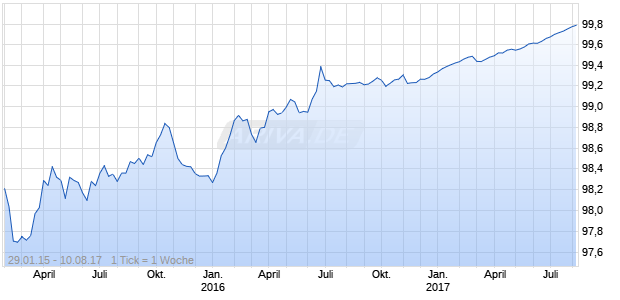US TR.STRIPS08/15/2017PRI Chart