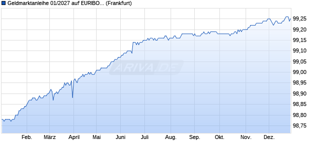 Geldmarktanleihe 01/2027 auf EURIBOR 3M (WKN DK0C95, ISIN DE000DK0C950) Chart