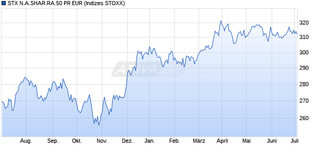 STX N.A.SHAR.RA.50 PR EUR Chart