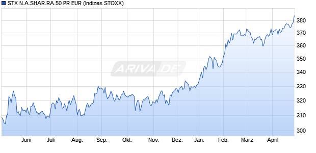 STX N.A.SHAR.RA.50 PR EUR Chart