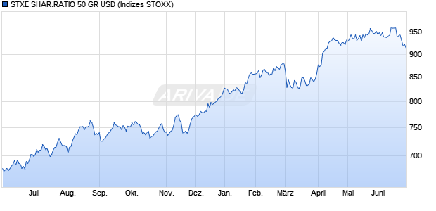 STXE SHAR.RATIO 50 GR USD Chart