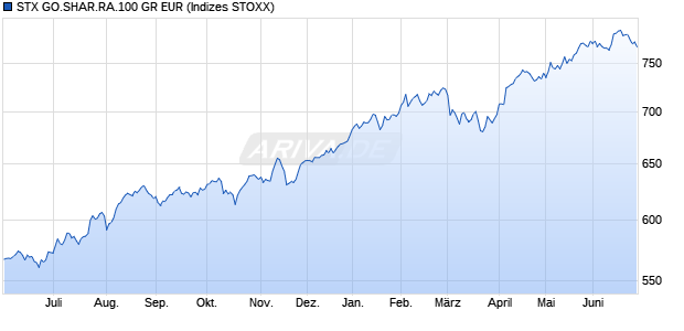 STX GO.SHAR.RA.100 GR EUR Chart