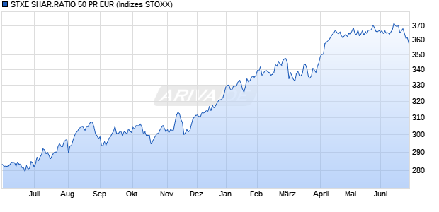 STXE SHAR.RATIO 50 PR EUR Chart