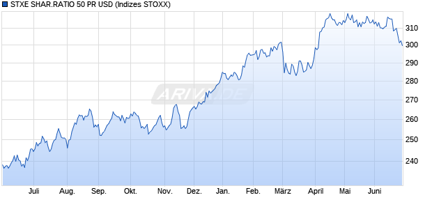 STXE SHAR.RATIO 50 PR USD Chart